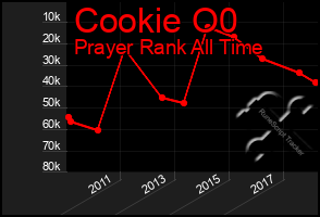 Total Graph of Cookie O0