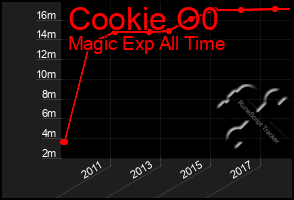 Total Graph of Cookie O0