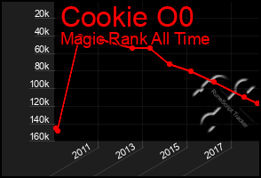 Total Graph of Cookie O0