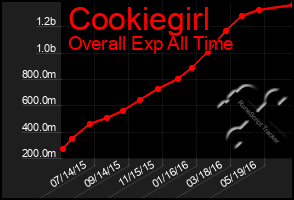 Total Graph of Cookiegirl
