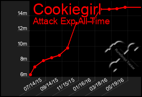 Total Graph of Cookiegirl