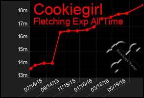 Total Graph of Cookiegirl