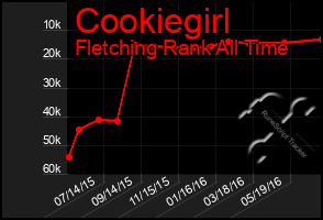 Total Graph of Cookiegirl