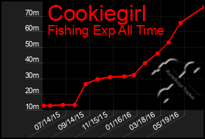 Total Graph of Cookiegirl