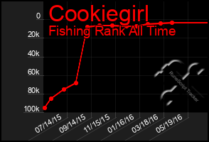 Total Graph of Cookiegirl