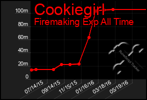 Total Graph of Cookiegirl