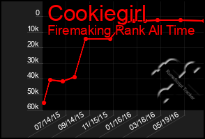 Total Graph of Cookiegirl