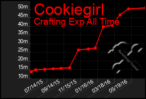 Total Graph of Cookiegirl