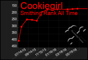 Total Graph of Cookiegirl