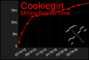 Total Graph of Cookiegirl