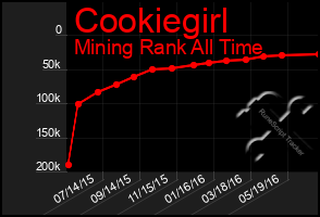 Total Graph of Cookiegirl