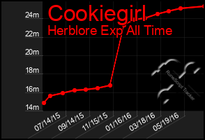 Total Graph of Cookiegirl