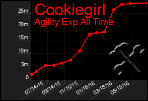 Total Graph of Cookiegirl