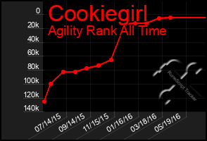 Total Graph of Cookiegirl