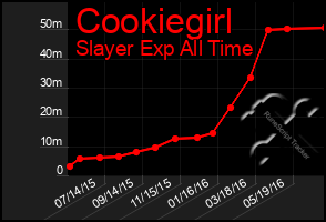 Total Graph of Cookiegirl