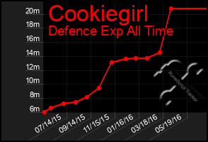 Total Graph of Cookiegirl