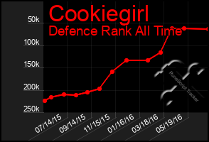 Total Graph of Cookiegirl