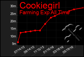 Total Graph of Cookiegirl