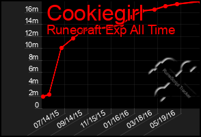 Total Graph of Cookiegirl