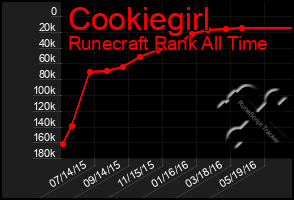 Total Graph of Cookiegirl