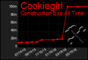 Total Graph of Cookiegirl