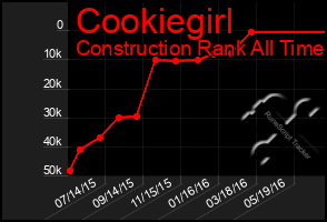 Total Graph of Cookiegirl