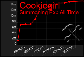 Total Graph of Cookiegirl