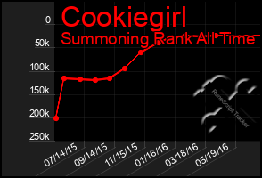 Total Graph of Cookiegirl