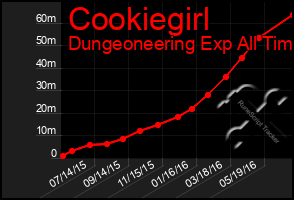 Total Graph of Cookiegirl