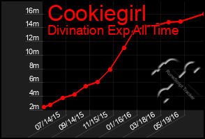 Total Graph of Cookiegirl