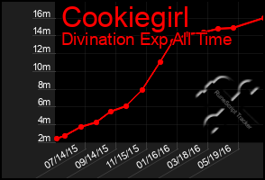 Total Graph of Cookiegirl