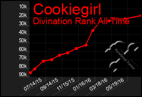 Total Graph of Cookiegirl