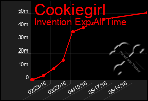 Total Graph of Cookiegirl