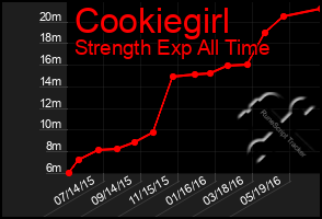 Total Graph of Cookiegirl