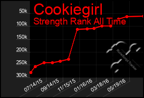 Total Graph of Cookiegirl