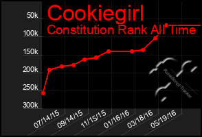 Total Graph of Cookiegirl