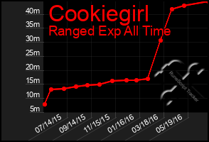 Total Graph of Cookiegirl