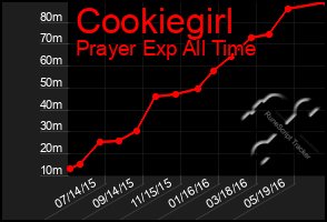 Total Graph of Cookiegirl