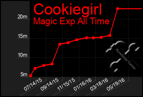 Total Graph of Cookiegirl