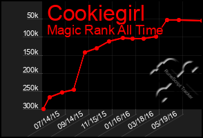 Total Graph of Cookiegirl