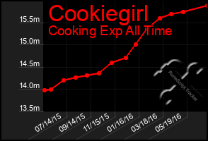 Total Graph of Cookiegirl