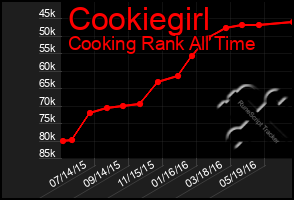 Total Graph of Cookiegirl