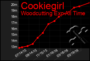 Total Graph of Cookiegirl