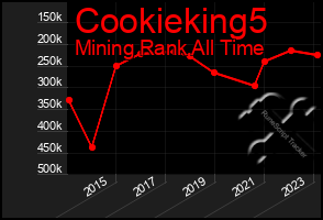 Total Graph of Cookieking5