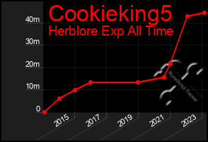 Total Graph of Cookieking5