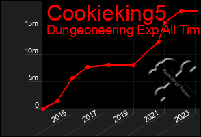 Total Graph of Cookieking5