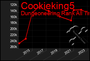 Total Graph of Cookieking5