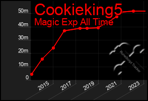 Total Graph of Cookieking5