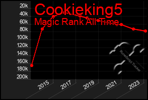 Total Graph of Cookieking5