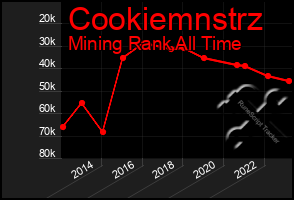 Total Graph of Cookiemnstrz